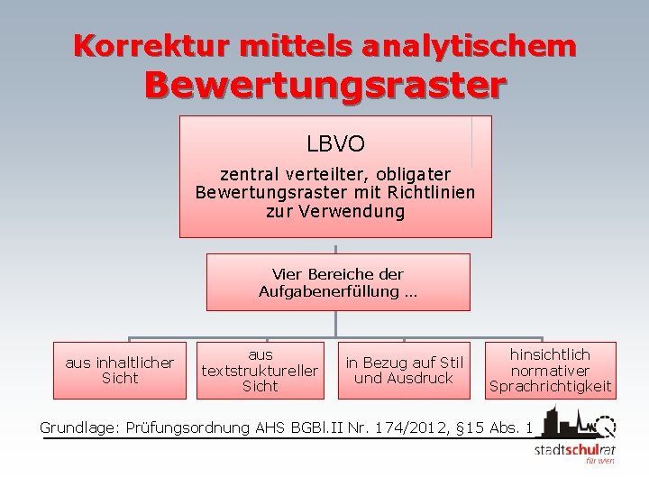 Korrektur mittels analytischem Bewertungsraster LBVO zentral verteilter, obligater Bewertungsraster mit Richtlinien zur Verwendung Vier