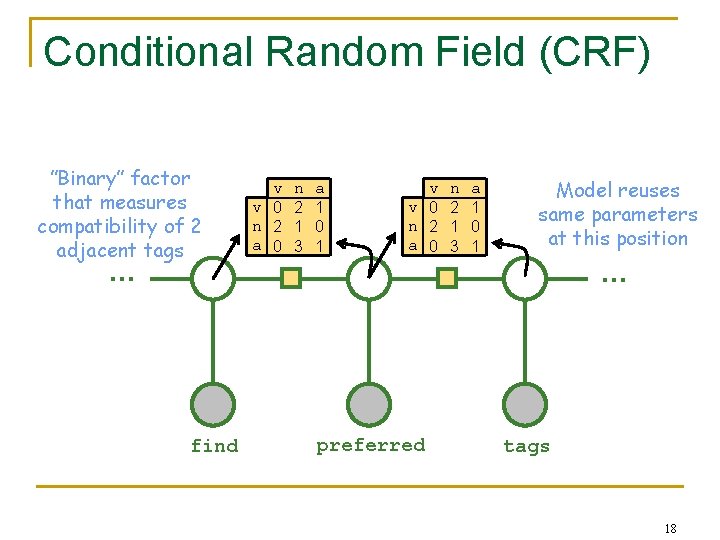 Conditional Random Field (CRF) ”Binary” factor that measures compatibility of 2 adjacent tags v