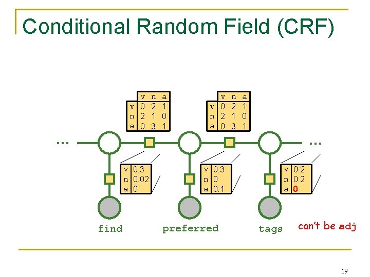 Conditional Random Field (CRF) v v 0 n 2 a 0 n 2 1