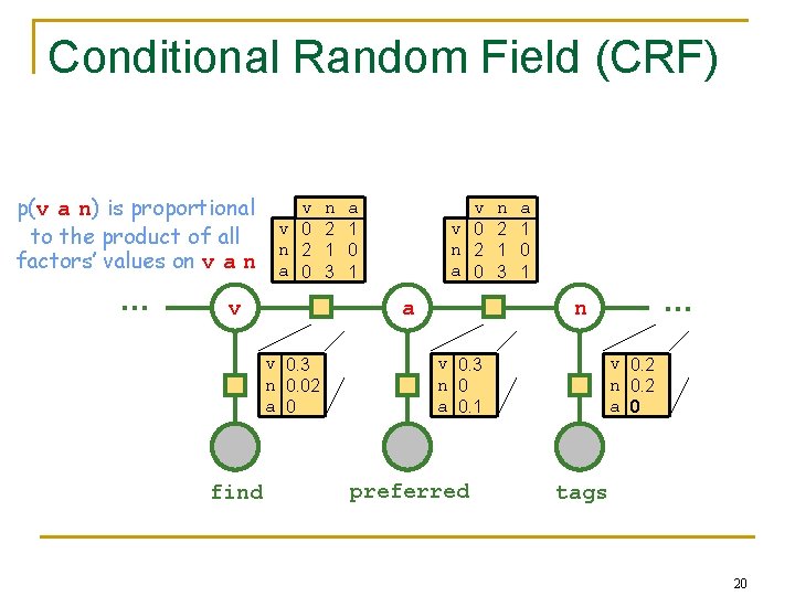 Conditional Random Field (CRF) p(v a n) is proportional to the product of all