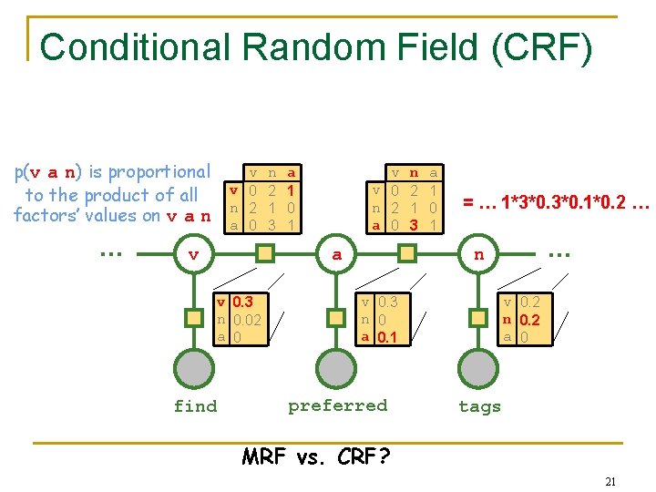 Conditional Random Field (CRF) p(v a n) is proportional to the product of all