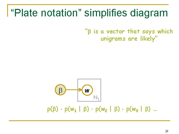“Plate notation” simplifies diagram “ is a vector that says which unigrams are likely”