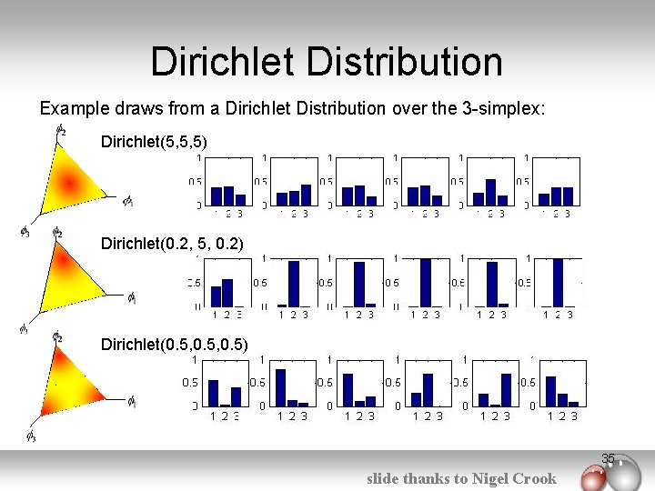 Dirichlet Distribution Example draws from a Dirichlet Distribution over the 3 -simplex: Dirichlet(5, 5,