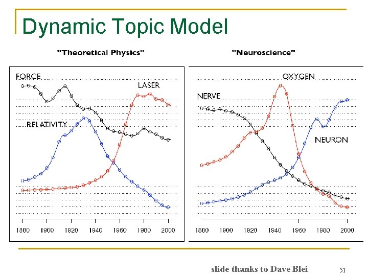 Dynamic Topic Model slide thanks to Dave Blei 51 