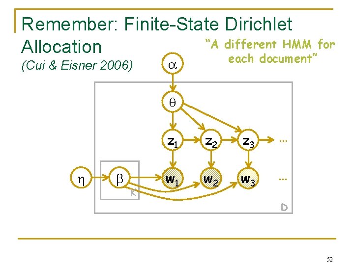 Remember: Finite-State Dirichlet “A different HMM for Allocation (Cui & Eisner 2006) each document”