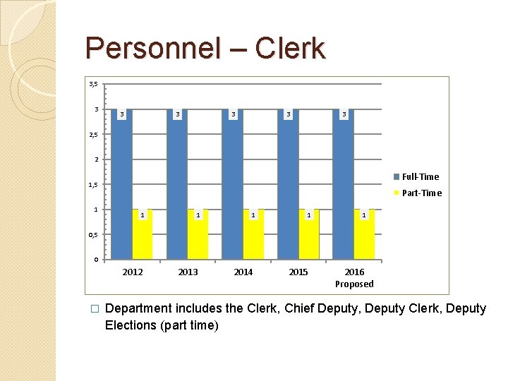 Personnel – Clerk 3, 5 3 3 3 2, 5 2 Full-Time 1, 5