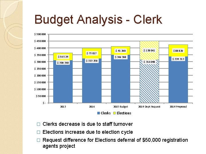 Budget Analysis - Clerk $ 500 000 $ 450 000 $ 400 000 $