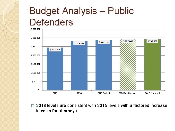 Budget Analysis – Public Defenders $ 350 000 $ 300 000 $ 279 259