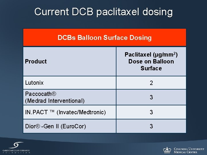 Current DCB paclitaxel dosing DCBs Balloon Surface Dosing Product Paclitaxel (μg/mm 2) Dose on