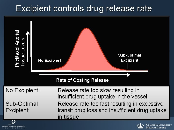 Paclitaxel Arterial Tissue Levels Excipient controls drug release rate No Excipient Sub-Optimal Excipient Rate