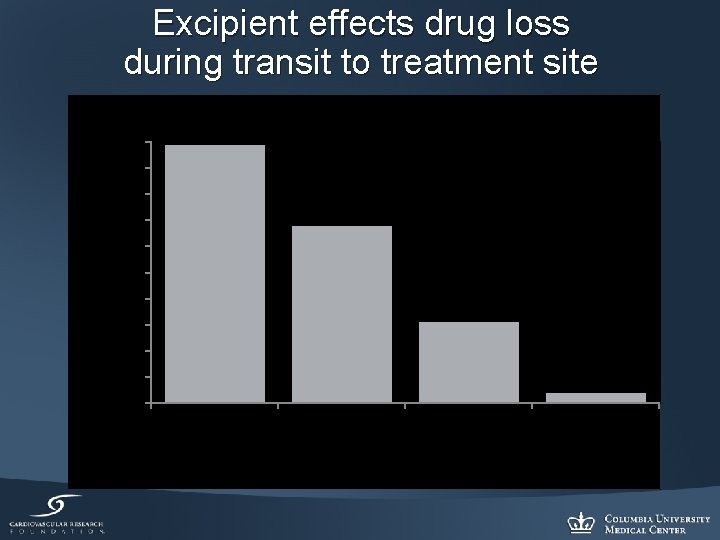 Percent of Paclitaxel Load Lost (%) Excipient effects drug loss during transit to treatment