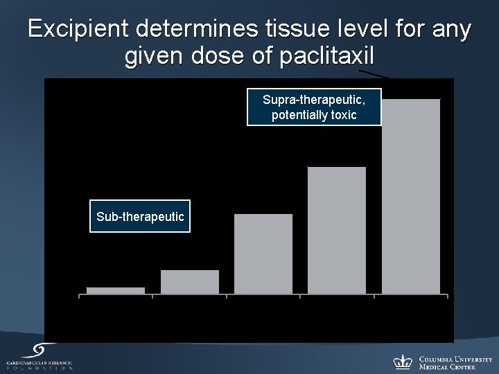 Peak Paclitaxel Level in Treated Tissue Segment Excipient determines tissue level for any given