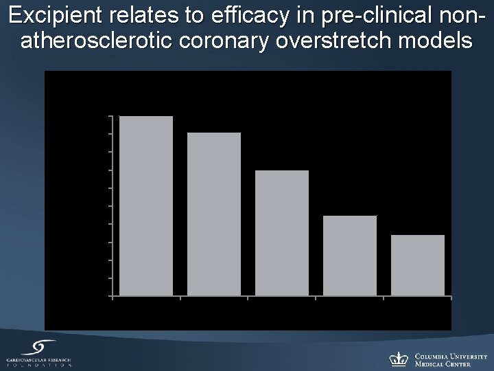 Excipient relates to efficacy in pre-clinical nonatherosclerotic coronary overstretch models Restenosis at 4 Weeks