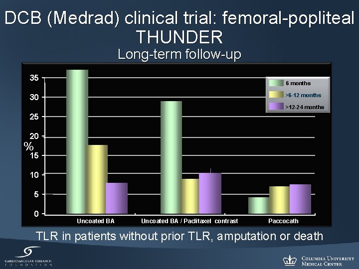 DCB (Medrad) clinical trial: femoral-popliteal THUNDER Long-term follow-up 35 6 months >6 -12 months