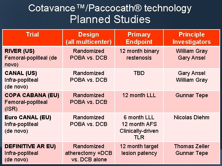 Cotavance™/Paccocath® technology Planned Studies Trial Design (all multicenter) Primary Endpoint Principle Investigators RIVER (US)