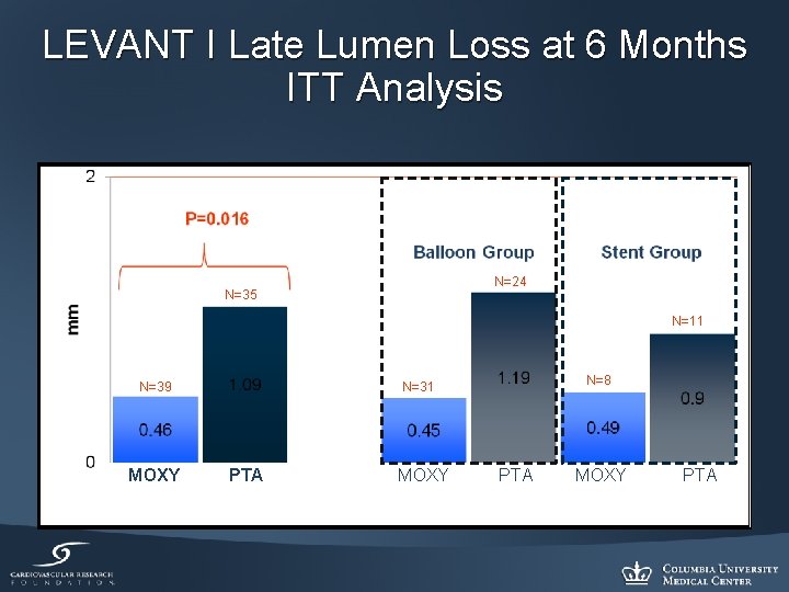 LEVANT I Late Lumen Loss at 6 Months ITT Analysis N=24 N=35 N=11 N=39