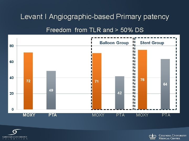 Levant I Angiographic-based Primary patency Freedom from TLR and > 50% DS MOXY PTA