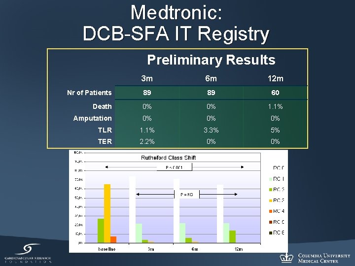 Medtronic: DCB-SFA IT Registry Preliminary Results 3 m 6 m 12 m Nr of