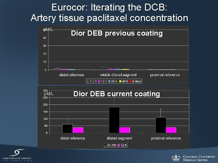 Eurocor: Iterating the DCB: Artery tissue paclitaxel concentration µM/L Dior DEB previous coating Dior