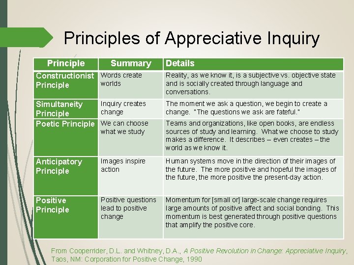 Principles of Appreciative Inquiry Principle Summary Details Constructionist Words create worlds Principle Reality, as