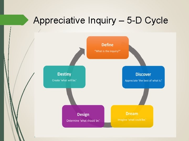 Appreciative Inquiry – 5 -D Cycle 