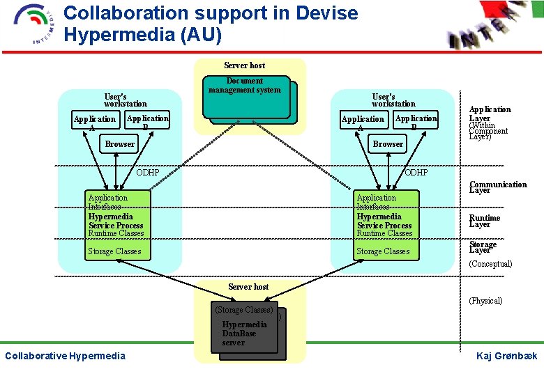 Collaboration support in Devise Hypermedia (AU) Server host User's workstation Application A Document management
