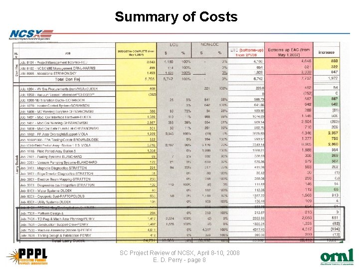 Summary of Costs SC Project Review of NCSX, April 8 -10, 2008 E. D.