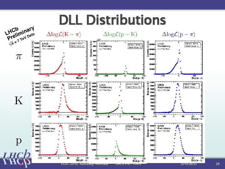 DLL Distributions PLHC 2010, Hamburg, Germany LHCb PID - XING 2010 -06 -07 25