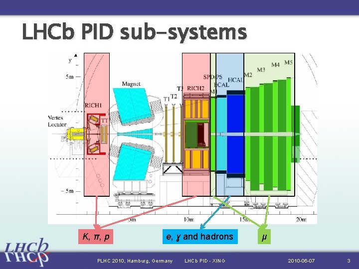 LHCb PID sub-systems K, π, p e, ɣ and hadrons PLHC 2010, Hamburg, Germany