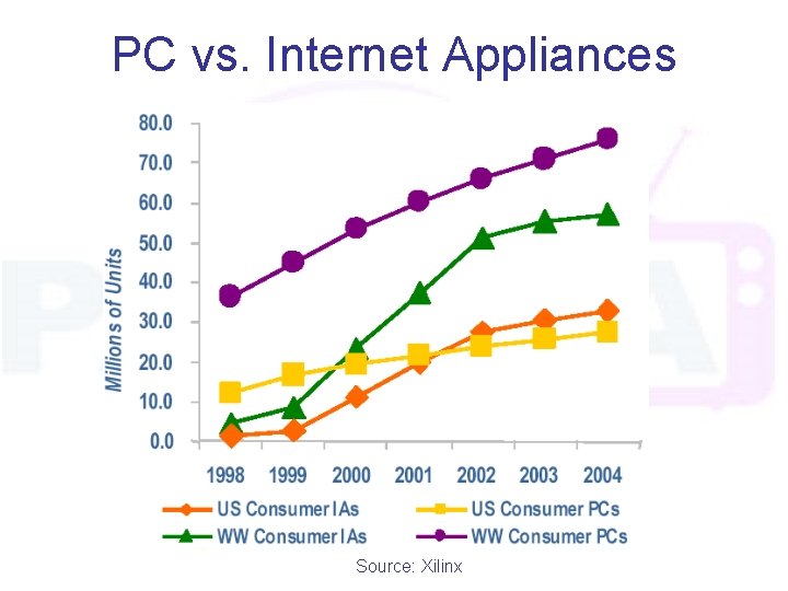 PC vs. Internet Appliances Source: Xilinx 