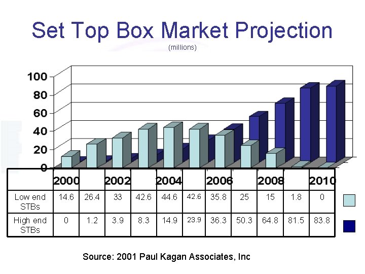 Set Top Box Market Projection (millions) Low end STBs 14. 6 26. 4 33