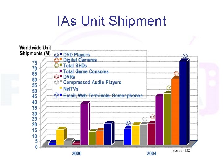 IAs Unit Shipment 