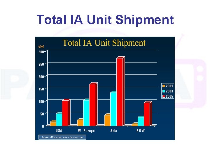 Total IA Unit Shipment 
