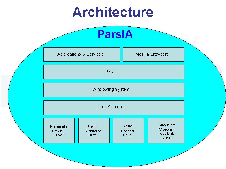 Architecture Pars. IA Applications & Services Mozilla Browsers GUI Windowing System Pars. IA Kernel