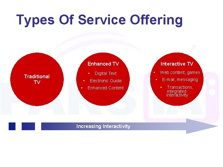 Types Of Service Offering Enhanced TV Traditional TV • • • Digital Text Electronic