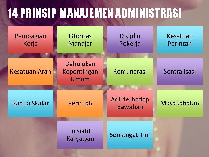14 PRINSIP MANAJEMEN ADMINISTRASI Pembagian Kerja Otoritas Manajer Disiplin Pekerja Kesatuan Perintah Kesatuan Arah