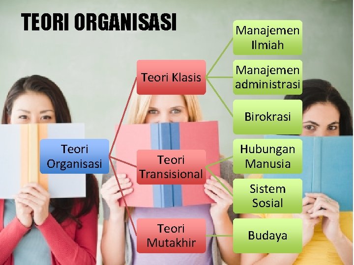 TEORI ORGANISASI Teori Klasis Manajemen Ilmiah Manajemen administrasi Birokrasi Teori Organisasi Teori Transisional Teori