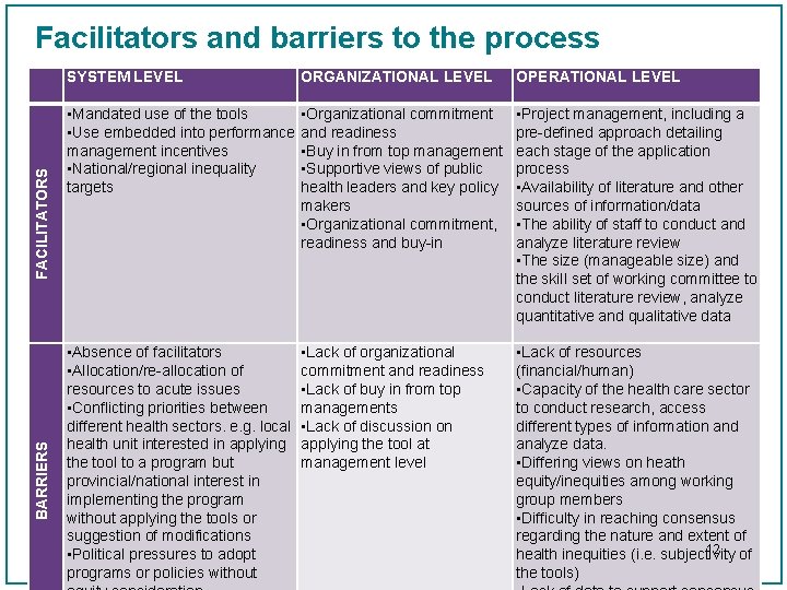 BARRIERS FACILITATORS Facilitators and barriers to the process SYSTEM LEVEL ORGANIZATIONAL LEVEL OPERATIONAL LEVEL