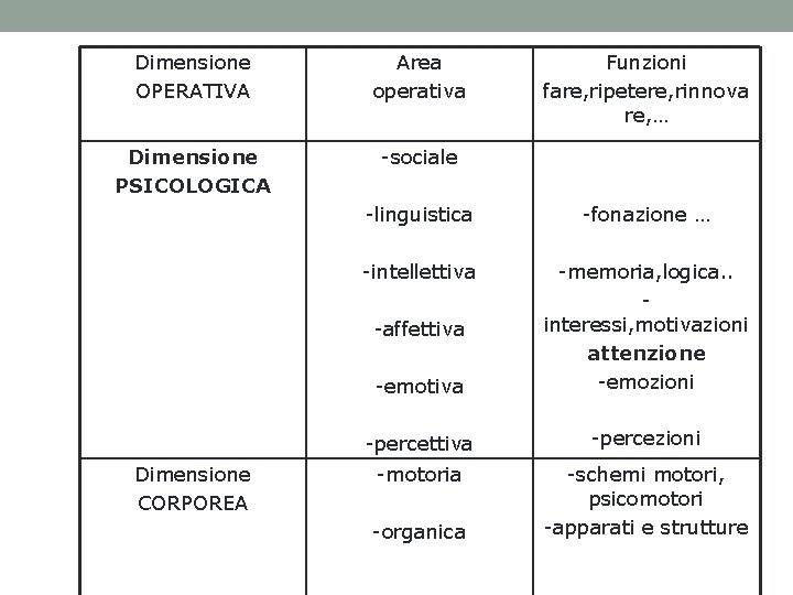 Dimensione OPERATIVA Area operativa Dimensione PSICOLOGICA -sociale -linguistica -fonazione … -intellettiva -emotiva -memoria, logica.