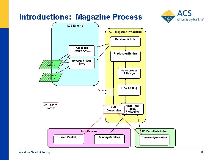 Introductions: Magazine Process American Chemical Society 12 Introductions: Magazine Process American Chemical Society 12