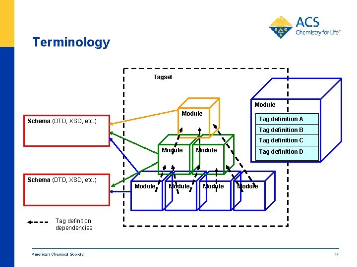 Terminology Tagset Module Tag definition A Schema (DTD, XSD, etc. ) Tag definition B