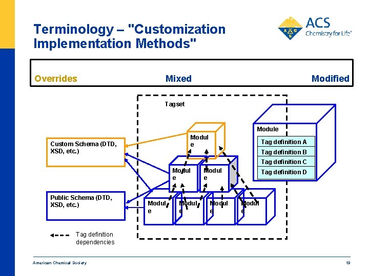 Terminology – "Customization Implementation Methods" Overrides Mixed Modified Tagset Module Modul e Custom Schema