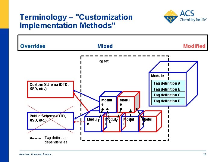 Terminology – "Customization Implementation Methods" Overrides Mixed Modified Tagset Module Tag definition A Custom