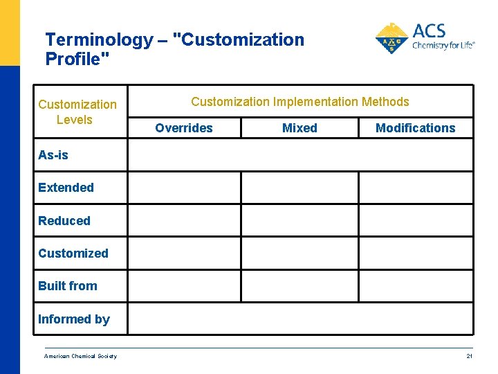 Terminology – "Customization Profile" Customization Levels Customization Implementation Methods Overrides Mixed Modifications As-is Extended