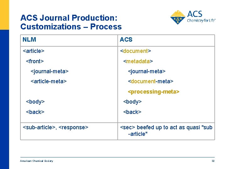 ACS Journal Production: Customizations – Process NLM ACS <article> <document> <front> <metadata> <journal-meta> <article-meta>