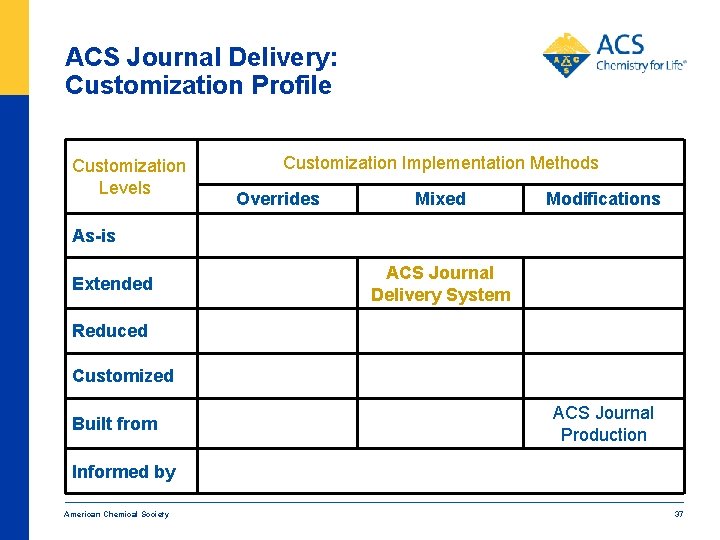 ACS Journal Delivery: Customization Profile Customization Levels Customization Implementation Methods Overrides Mixed Modifications As-is ACS Journal Delivery: Customization Profile Customization Levels Customization Implementation Methods Overrides Mixed Modifications As-is