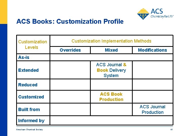 ACS Books: Customization Profile Customization Levels Customization Implementation Methods Overrides Mixed Modifications As-is Extended