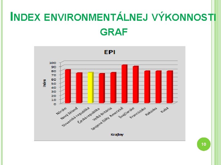 INDEX ENVIRONMENTÁLNEJ VÝKONNOSTI GRAF 10 