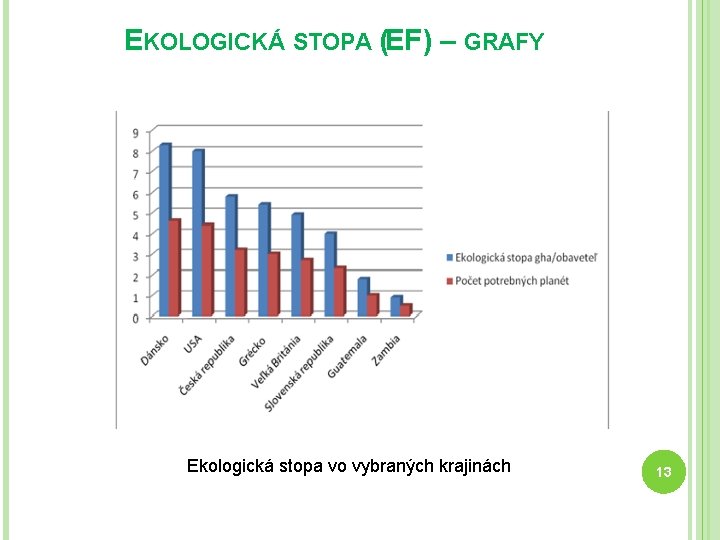 EKOLOGICKÁ STOPA (EF) – GRAFY Ekologická stopa vo vybraných krajinách 13 