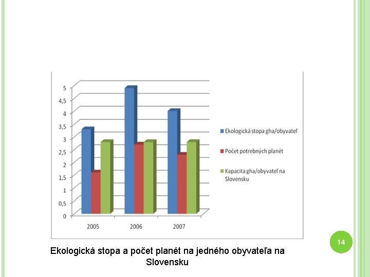 Ekologická stopa a počet planét na jedného obyvateľa na Slovensku 14 